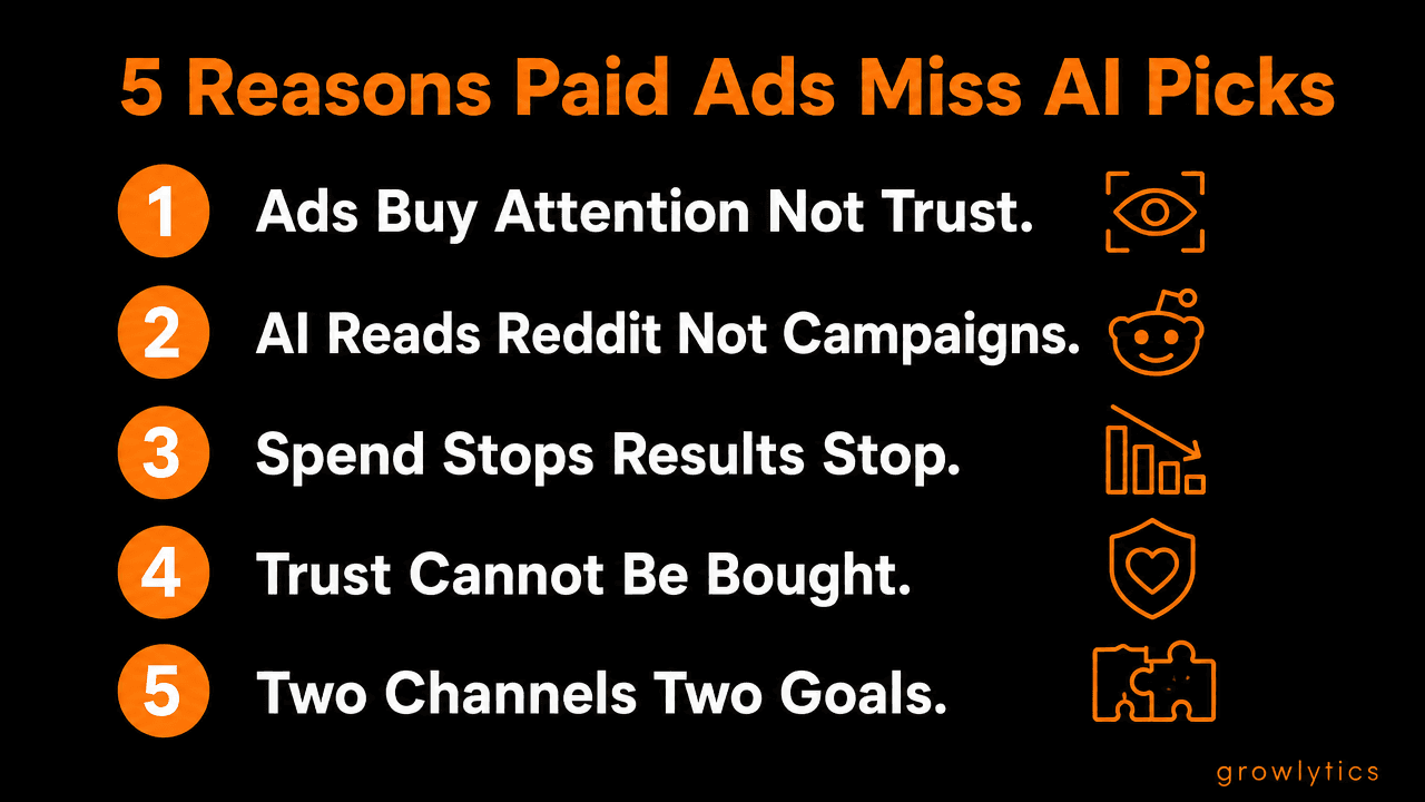 Five-point infographic showing why social media advertising fails when AI uses Reddit mentions