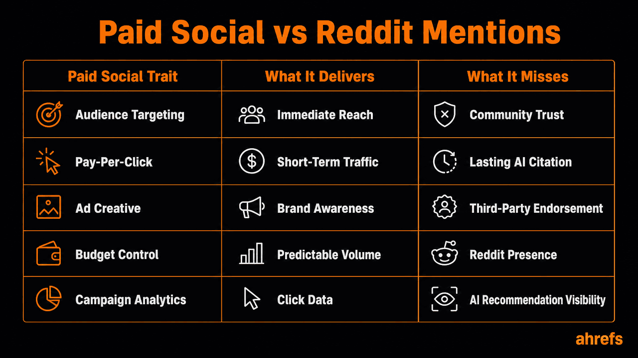 Two-column diagram comparing paid social advertising versus Reddit mentions as an AI signal
